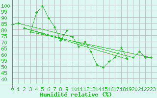 Courbe de l'humidit relative pour Schaafheim-Schlierba