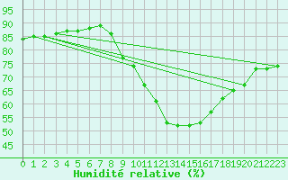 Courbe de l'humidit relative pour Bremerhaven