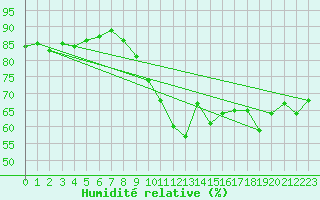 Courbe de l'humidit relative pour Le Havre - Octeville (76)