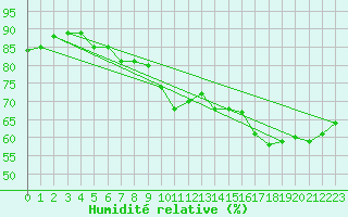 Courbe de l'humidit relative pour Rochegude (26)