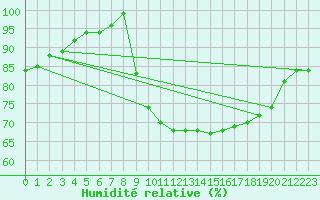 Courbe de l'humidit relative pour Koksijde (Be)