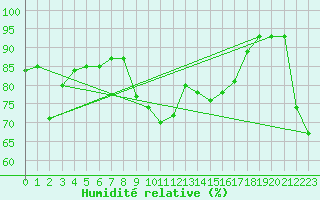 Courbe de l'humidit relative pour Carpentras (84)