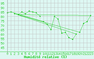 Courbe de l'humidit relative pour Creil (60)