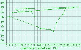 Courbe de l'humidit relative pour Edinburgh (UK)