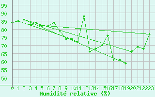 Courbe de l'humidit relative pour Gurteen