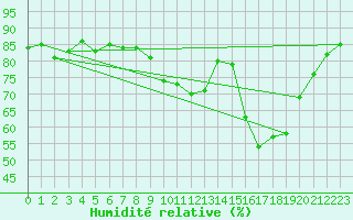 Courbe de l'humidit relative pour Le Horps (53)