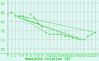 Courbe de l'humidit relative pour Chojnice