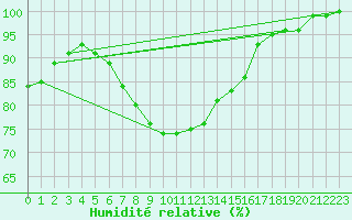 Courbe de l'humidit relative pour Kaskinen Salgrund