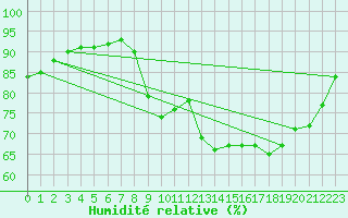 Courbe de l'humidit relative pour Pointe de Socoa (64)