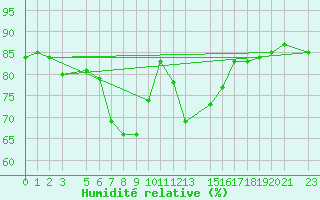 Courbe de l'humidit relative pour Famagusta Ammocho