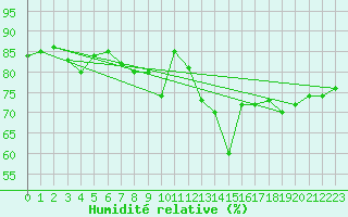 Courbe de l'humidit relative pour Utiel, La Cubera