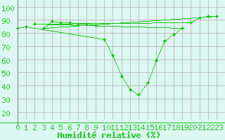 Courbe de l'humidit relative pour Benasque