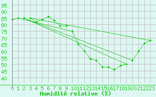 Courbe de l'humidit relative pour Coulommes-et-Marqueny (08)