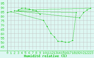 Courbe de l'humidit relative pour Castellbell i el Vilar (Esp)