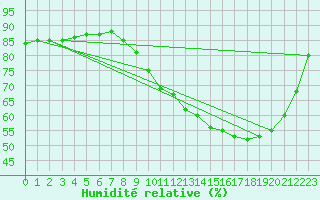 Courbe de l'humidit relative pour Pointe de Socoa (64)