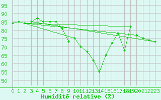 Courbe de l'humidit relative pour Fokstua Ii