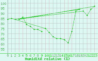 Courbe de l'humidit relative pour Virtsu