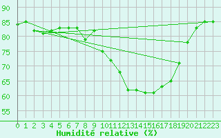 Courbe de l'humidit relative pour Ploumanac'h (22)