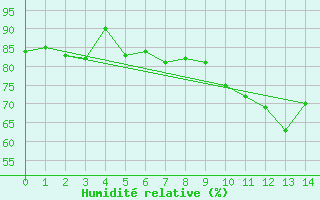 Courbe de l'humidit relative pour Borkum-Flugplatz