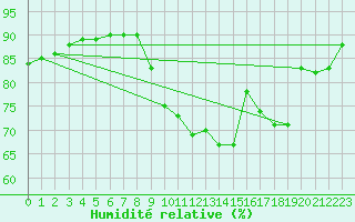 Courbe de l'humidit relative pour Saint-Brieuc (22)