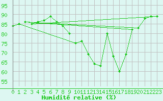 Courbe de l'humidit relative pour Bourges (18)