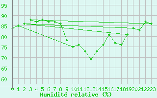 Courbe de l'humidit relative pour Johnstown Castle