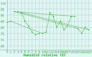 Courbe de l'humidit relative pour Herstmonceux (UK)