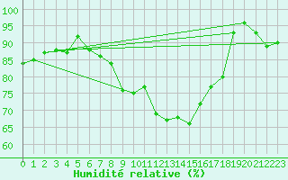 Courbe de l'humidit relative pour Nieuw Beerta Aws