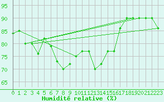Courbe de l'humidit relative pour Sletnes Fyr