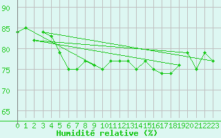 Courbe de l'humidit relative pour Pori Tahkoluoto