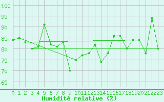 Courbe de l'humidit relative pour Temelin