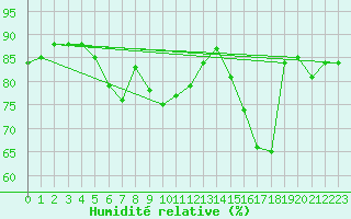 Courbe de l'humidit relative pour Kettstaka