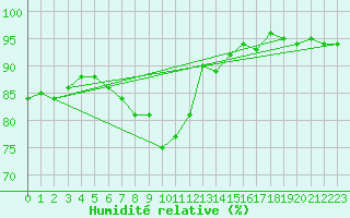 Courbe de l'humidit relative pour Les Charbonnires (Sw)