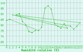 Courbe de l'humidit relative pour Platform K14-fa-1c Sea