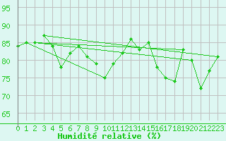 Courbe de l'humidit relative pour Cap Ferret (33)