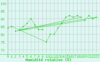 Courbe de l'humidit relative pour Agen (47)