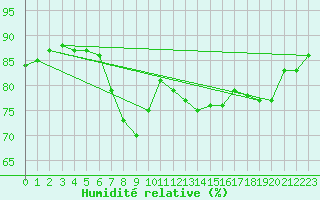 Courbe de l'humidit relative pour Bridlington Mrsc