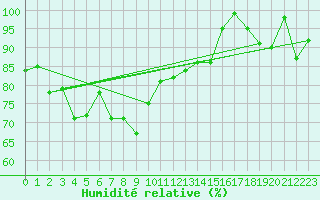 Courbe de l'humidit relative pour Kilpisjarvi Saana