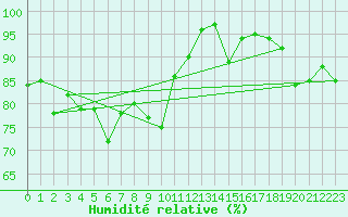 Courbe de l'humidit relative pour Sattel-Aegeri (Sw)