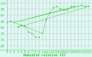 Courbe de l'humidit relative pour Zwerndorf-Marchegg