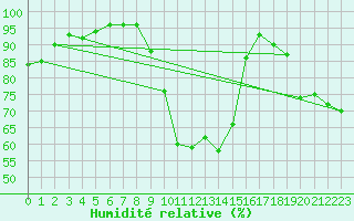 Courbe de l'humidit relative pour Thoiras (30)