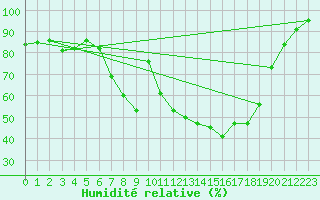 Courbe de l'humidit relative pour Moehrendorf-Kleinsee