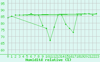 Courbe de l'humidit relative pour Hohrod (68)