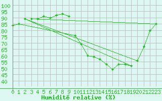 Courbe de l'humidit relative pour Cerisiers (89)