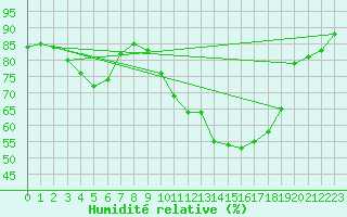 Courbe de l'humidit relative pour Pontoise - Cormeilles (95)
