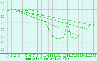 Courbe de l'humidit relative pour Paris Saint-Germain-des-Prs (75)