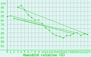 Courbe de l'humidit relative pour Belm