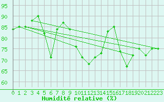 Courbe de l'humidit relative pour Orly (91)