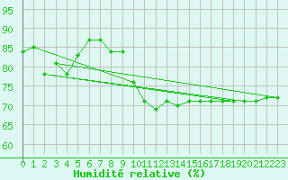 Courbe de l'humidit relative pour San Casciano di Cascina (It)