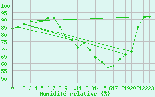 Courbe de l'humidit relative pour Ancey (21)